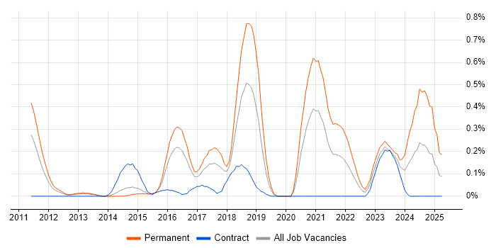 Job vacancy trend for Senior Python Developer in Reading