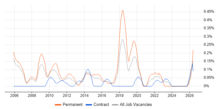 Senior QA Engineer job vacancy trend in Reading