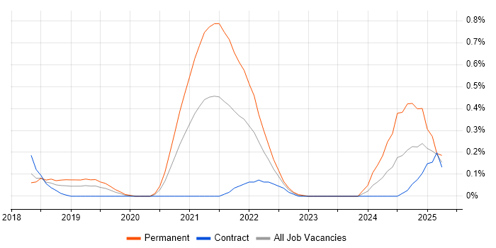 Job vacancy trend for Senior React Developer in Reading