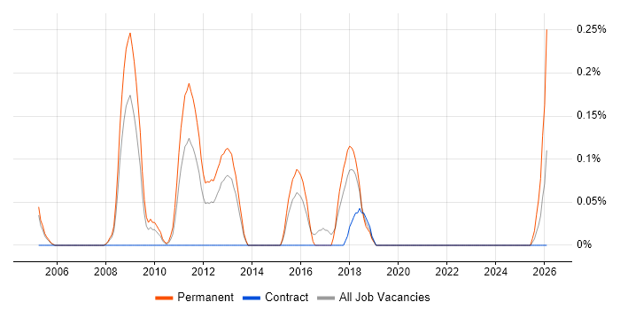 Senior Recruitment Consultant job vacancy trend in Reading