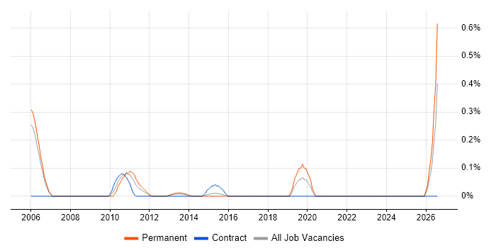 Senior Reporting Analyst job vacancy trend in Reading