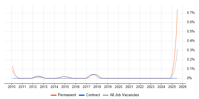 Job vacancy trend for Senior Risk Analyst in Reading