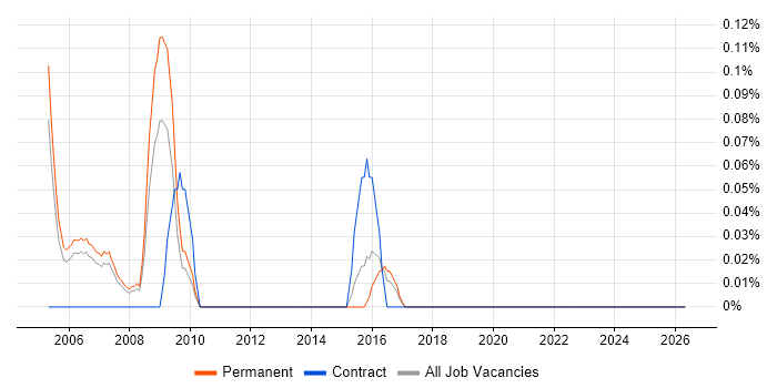Senior Sales Consultant job vacancy trend in Reading