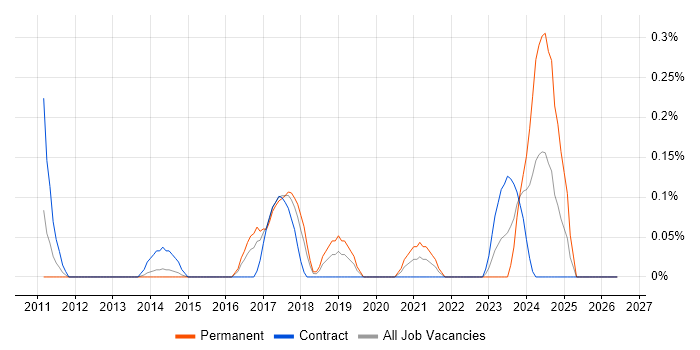 Senior Salesforce Developer job vacancy trend in Reading