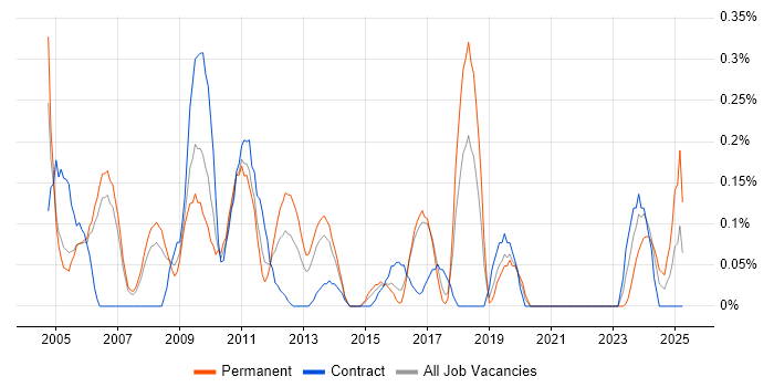 Job vacancy trend for Senior SAP Consultant in Reading