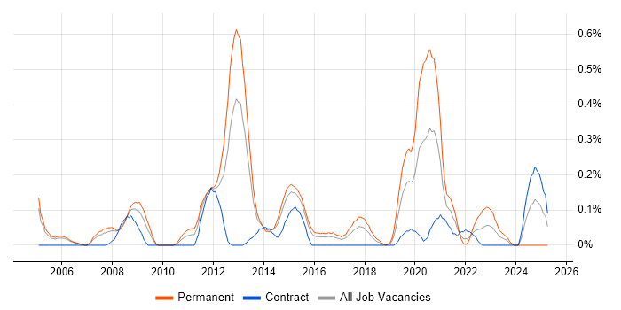Job vacancy trend for Senior Security Analyst in Reading Job vacancy trend for Senior Security Analyst in Reading