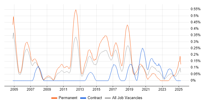 Job vacancy trend for Senior Security Consultant in Reading