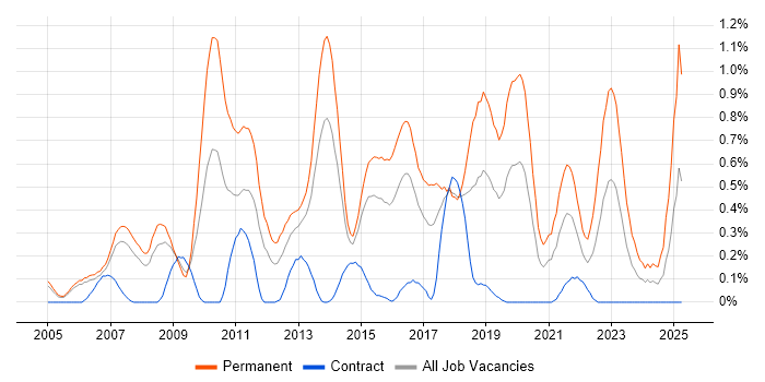 Job vacancy trend for Senior Software Developer in Reading