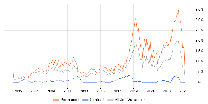 Job vacancy trend for Senior Software Engineer in Reading Job vacancy trend for Senior Software Engineer in Reading