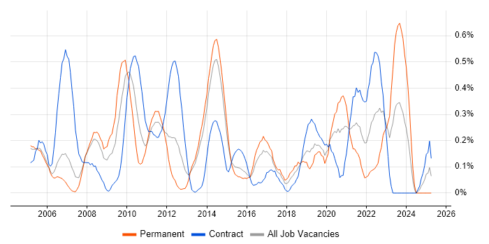 Job vacancy trend for Senior Solutions Architect in Reading Job vacancy trend for Senior Solutions Architect in Reading