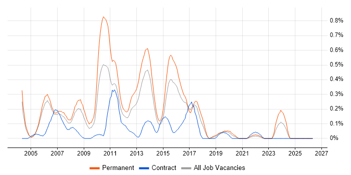Senior SQL Developer job vacancy trend in Reading