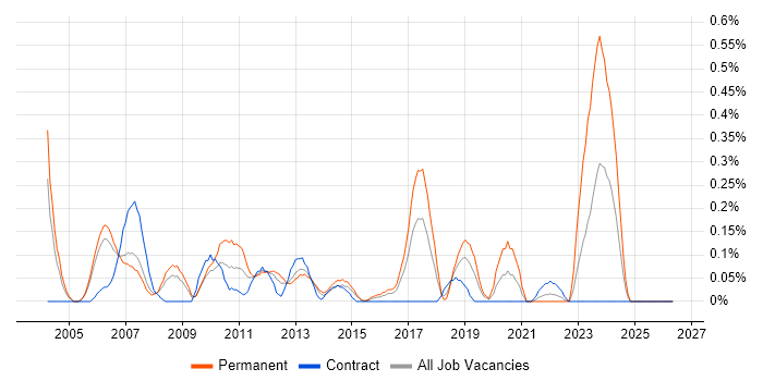 Senior Support Analyst job vacancy trend in Reading