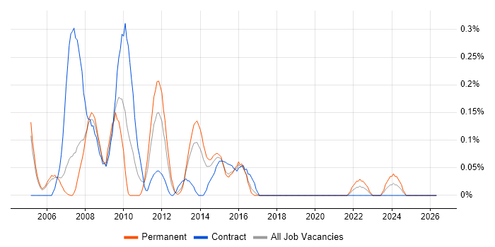Senior Systems Analyst job vacancy trend in Reading