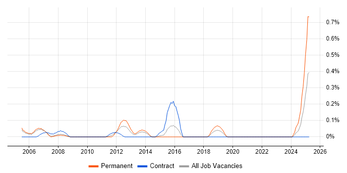 Job vacancy trend for Senior Systems Developer in Reading Job vacancy trend for Senior Systems Developer in Reading