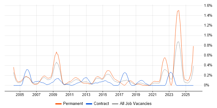 Senior Systems Engineer job vacancy trend in Reading