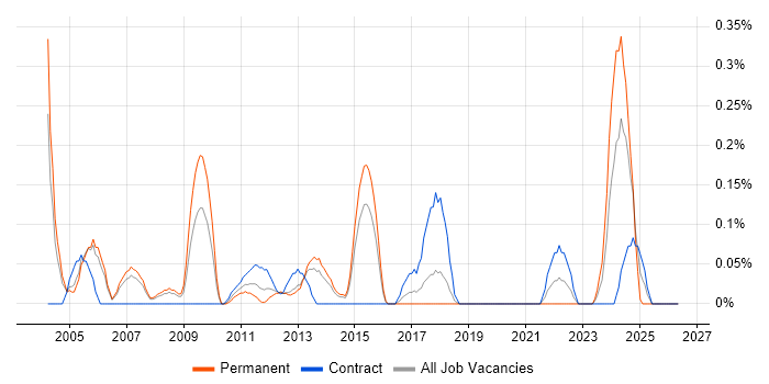 Senior Technical Manager job vacancy trend in Reading