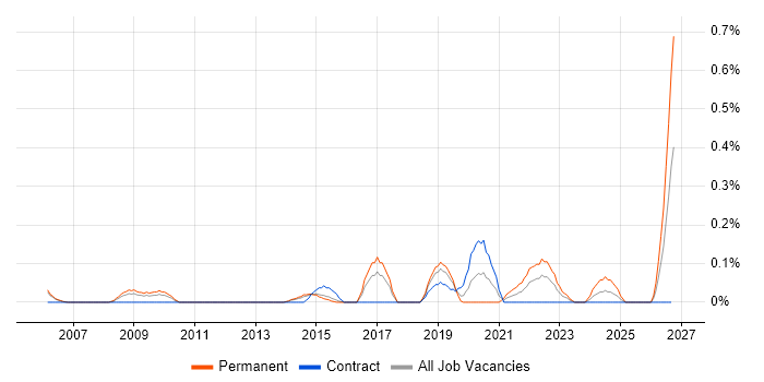 Senior Technician job vacancy trend in Reading