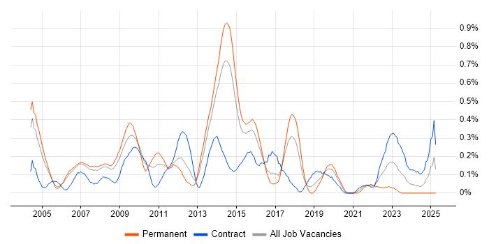 Job vacancy trend for Senior Test Analyst in Reading Job vacancy trend for Senior Test Analyst in Reading