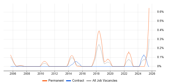 Job vacancy trend for Senior Test Automation Engineer in Reading