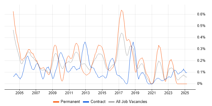 Job vacancy trend for Senior Tester in Reading Job vacancy trend for Senior Tester in Reading