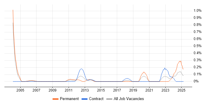Job vacancy trend for Senior Transformation Manager in Reading Job vacancy trend for Senior Transformation Manager in Reading