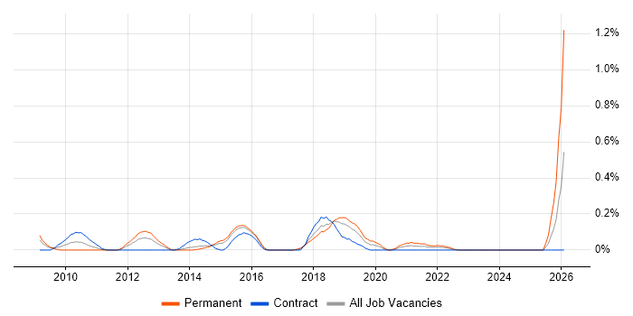 Senior UX Designer job vacancy trend in Reading