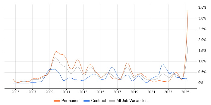 Job vacancy trend for SEO in Reading Job vacancy trend for SEO in Reading