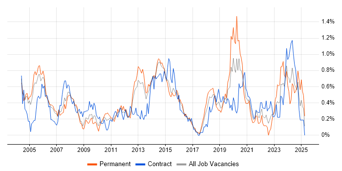 Job vacancy trend for Server Management in Reading Job vacancy trend for Server Management in Reading