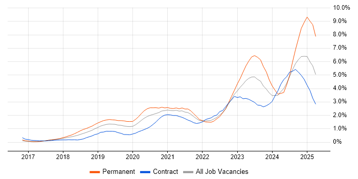 Job vacancy trend for Serverless in Reading Job vacancy trend for Serverless in Reading