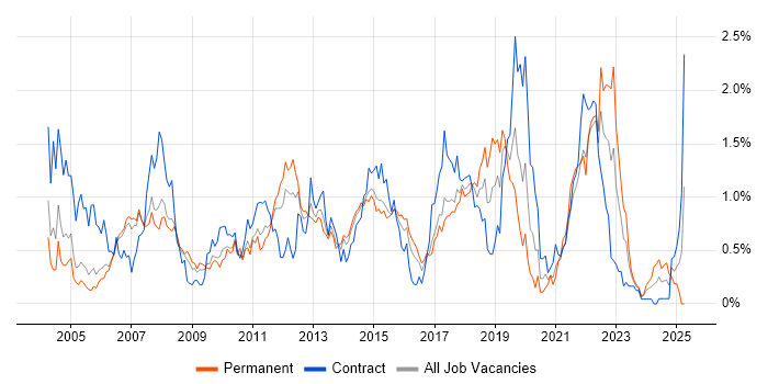 Job vacancy trend for Service Analyst in Reading Job vacancy trend for Service Analyst in Reading