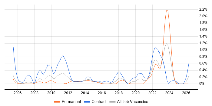 Service Catalogue job vacancy trend in Reading