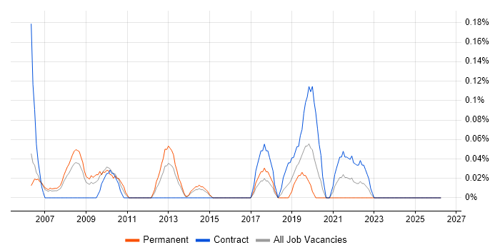 Service Delivery Analyst job vacancy trend in Reading