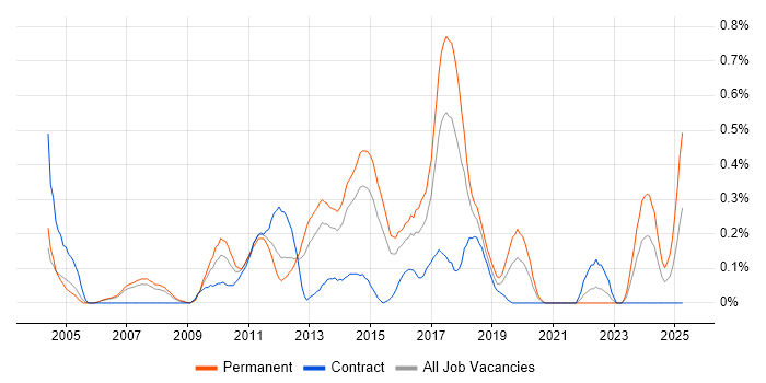 Job vacancy trend for Service Delivery Management in Reading