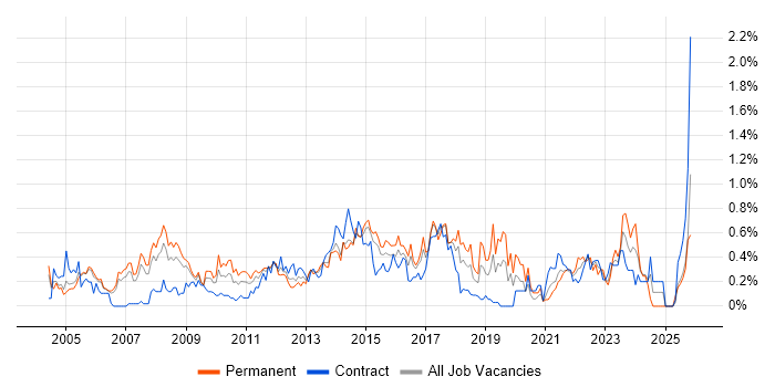 Service Delivery Manager job vacancy trend in Reading