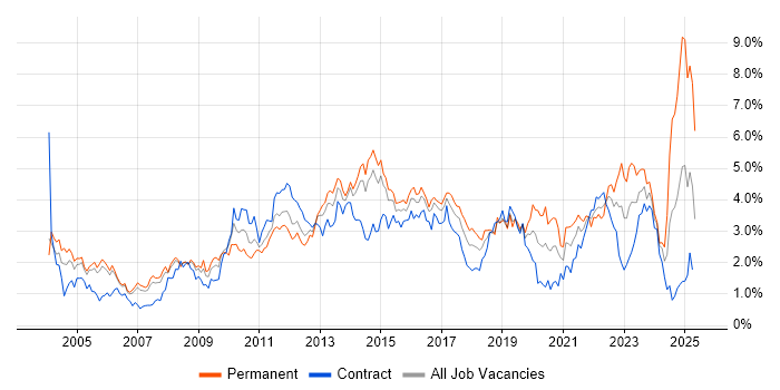 Job vacancy trend for Service Delivery in Reading Job vacancy trend for Service Delivery in Reading