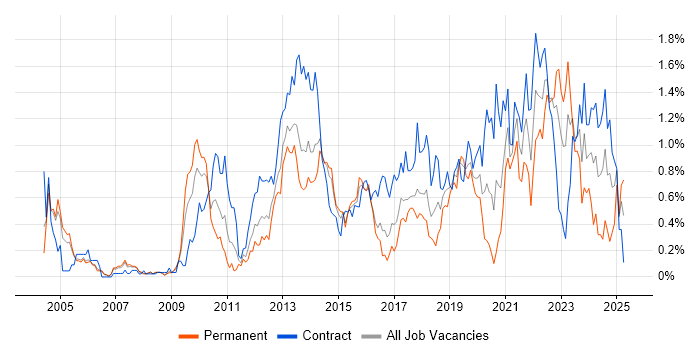 Job vacancy trend for Service Design in Reading