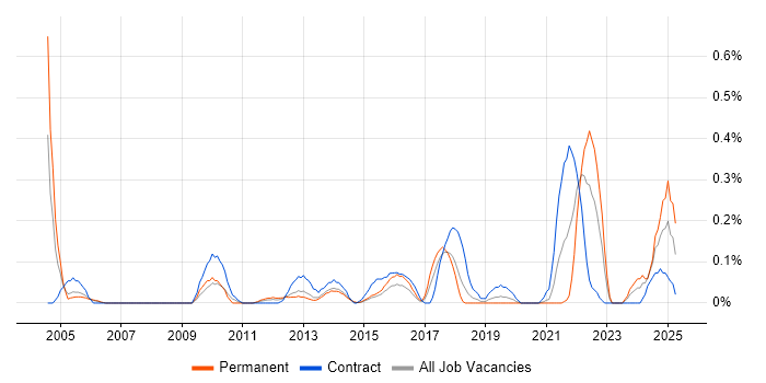 Job vacancy trend for Service Designer in Reading