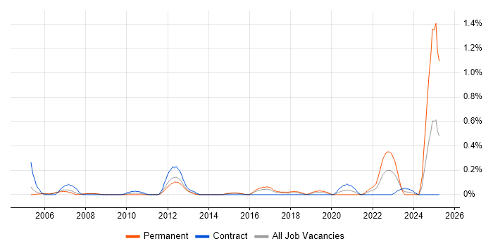 Job vacancy trend for Service Desk Management in Reading