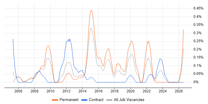 Service Desk Manager job vacancy trend in Reading