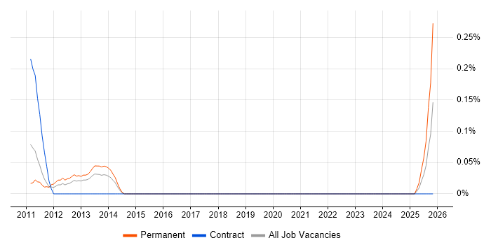 Service Desk Specialist job vacancy trend in Reading