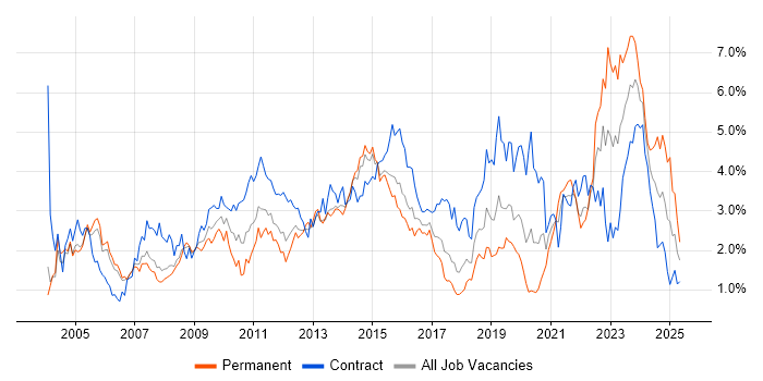 Job vacancy trend for Service Management in Reading Job vacancy trend for Service Management in Reading