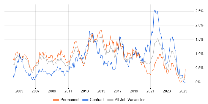 Job vacancy trend for Service Manager in Reading