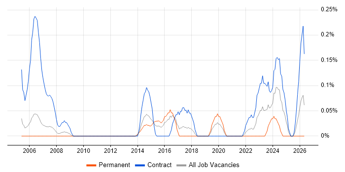 Service Migration job vacancy trend in Reading