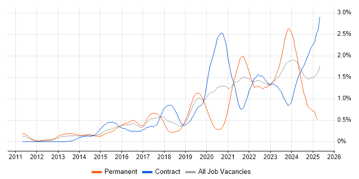 Job vacancy trend for ServiceNow in Reading Job vacancy trend for ServiceNow in Reading