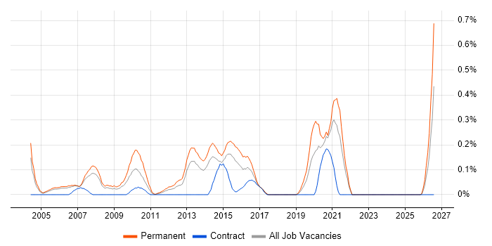 Services Director job vacancy trend in Reading