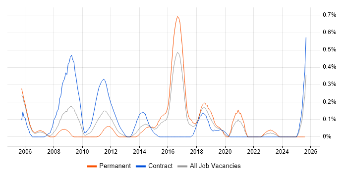 Job vacancy trend for SharePoint Administrator in Reading