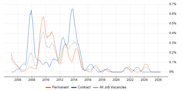 SharePoint Architect job vacancy trend in Reading