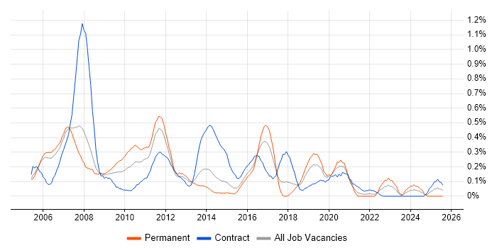 Job vacancy trend for SharePoint Consultant in Reading Job vacancy trend for SharePoint Consultant in Reading