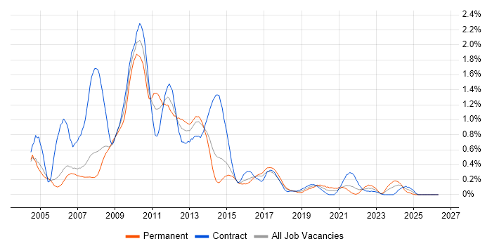 SharePoint Developer job vacancy trend in Reading