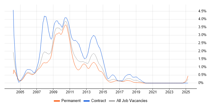 Job vacancy trend for SharePoint Server in Reading